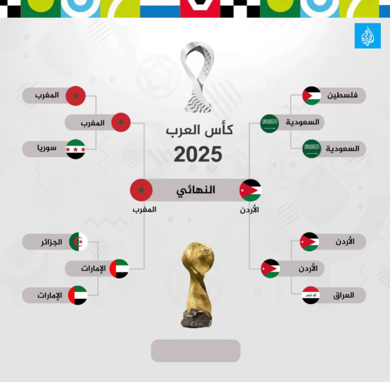 Arab Cup 2025