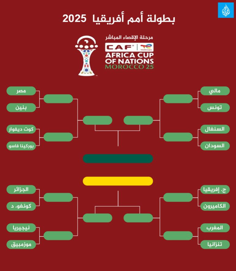 The Road to the Final - Africa Cup of Nations