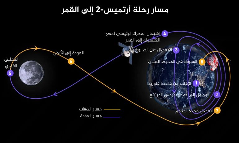 مسار رحلة مهمة أرتميس 2 إلى القمر