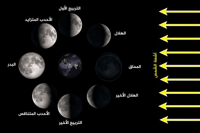 The phases of the Moon as it orbits Earth